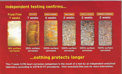 Fluid Film PNASB Rust And Corrosion Inhibitor Protect Metal