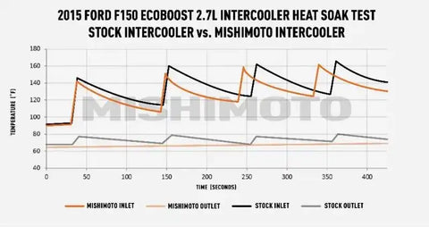 MISHIMOTO MMINT-F150-15SL INTERCOOLER