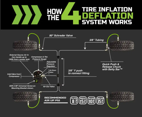 4 TIRE INFLATION SYSTEM - ENGINE MO