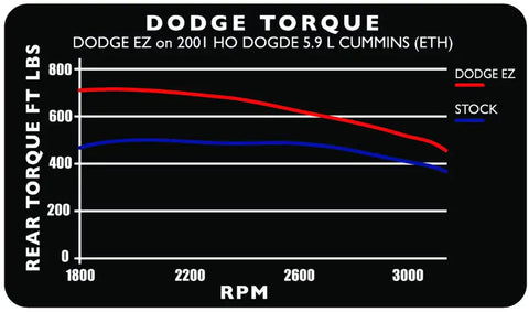 EDGE 30200 MOD EZ CUMMN 5.9L 98.5-00