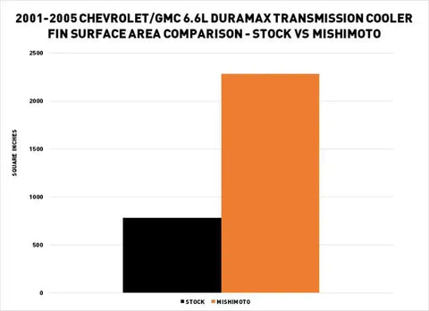 MISHIMOTO MMTC-DMAX-03SL 03-05 CHEVROLET/GMC 6.6L TRANSCOOLR