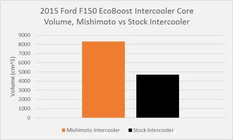 MISHIMOTO MMINT-F150-15SL INTERCOOLER