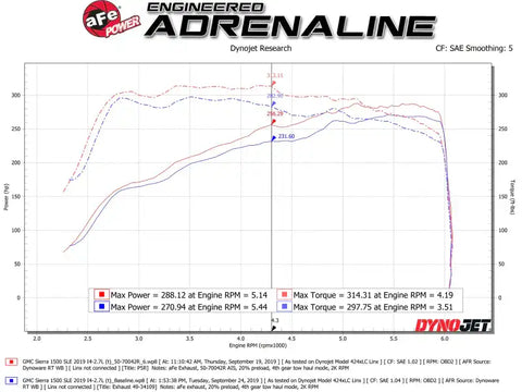 aFe 50-70042R Momentum GT Pro 5R Cold Air Intake System 19 GM Silverado/Sierra 1500 V6-2.7L (t)