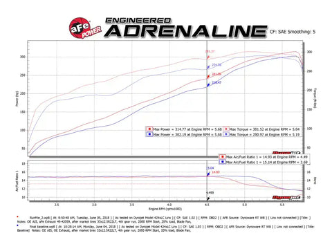 aFe 49-32083-B 09-18 Ram 1500 V8 5.7L Hemi Gemini XV 3in 304 SS Cat-Back Exhaust w/ Black Tips
