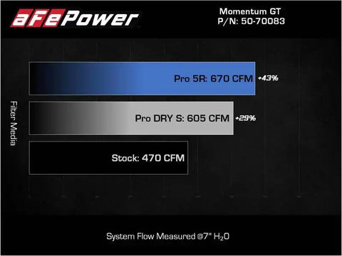 aFe 50-70083D 21-22 BMW M3/M4 (G80/82/83) L6-3.0L (tt) Momentum GT Cold Air Intake System w/ Pro DRY S Filter