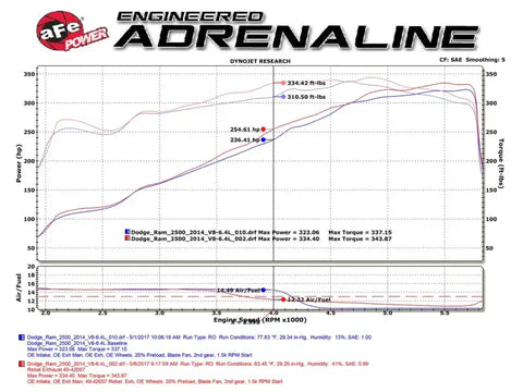 aFe 49-42057-B Rebel Series 3-1/2in 409 SS Cat-Back Exhaust System w/Black Tip RAM 2500/3500 14-17 V8 6.4L