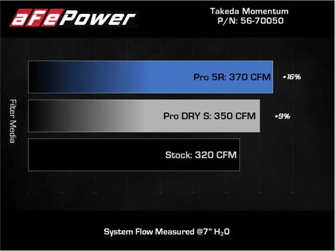 aFe 56-70050D Takeda Momentum Pro Dry S Cold Air Intake System 20-21 Toyota Supra L6-3.0L (T) B58