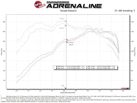 aFe 50-70078D Power 2021 Ford Bronco Sport L3-1.5L (t) Momentum GT Cold Air Intake System w/ Pro DRY S Filter