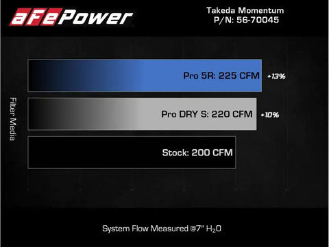 aFe 56-70045R Takeda Intakes Stage-2 PDS AIS 21-22 Mazda 3 2.5T