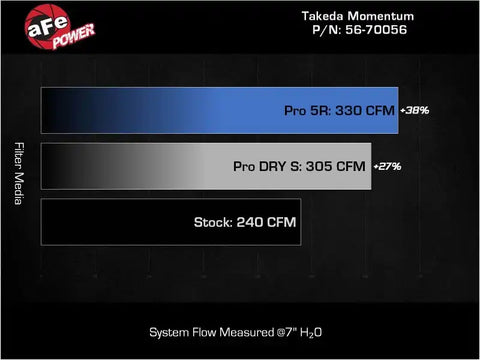 aFe 56-70056R Takeda Momentum Pro 5R Cold Air Intake System 22-23 Subaru BRZ/Toyota GR86