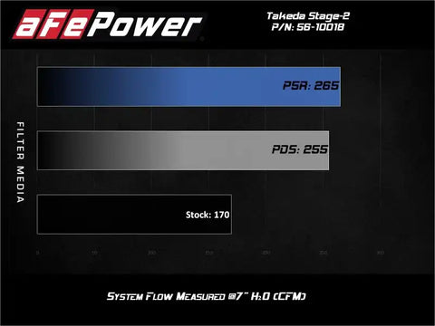 aFe 56-10018R Takeda Intakes Stage-2 AIS w/ Pro 5R Media Toyota C-HR 17-20 L4-2.0L