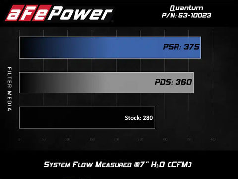 aFe 53-10023D QUANTUM Cold Air Intake System w/ Pro-Dry S Media 15-19 Ford Transit V6-3.5L (tt)
