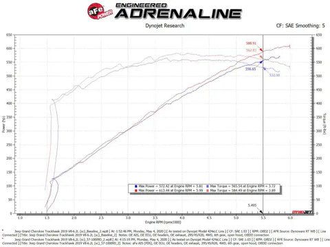 aFe 57-10028D 2021 Dodge Durango SRT Hellcat Track Series Carbon Fiber Cold Air Intake System w/ Pro DRY S