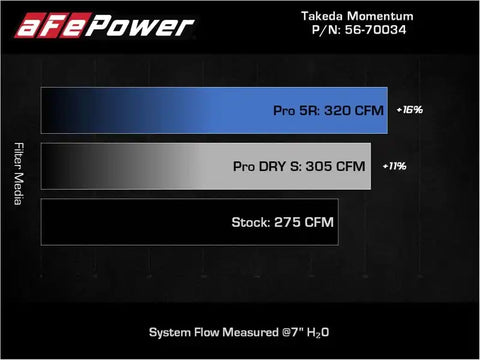 aFe 56-70034D Takeda Momentum Pro Dry S Cold Air Intake System 19-22 Toyota RAV4 L4-2.5L