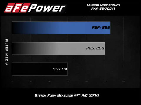 aFe 56-70041D POWER Momentum GT Pro Dry S Intake System 16-19 Ford Fiesta ST L4-1.6L (t)