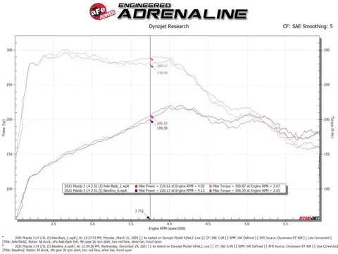 aFe 49-37023-B 19-22 Mazda 3 L4 2.5L Takeda 3in to 2-1/2in 304 Stainless Steel Axle-Back Exhaust w/ Black Tip