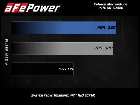 aFe 56-70028R Takeda Momentum 13-17 Hyundai Veloster Cold Air Intake System