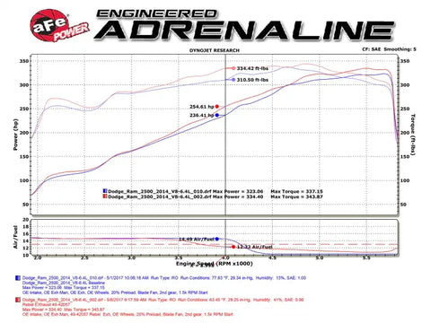 aFe 49-42057-P POWER Rebel Series 3.5in 409 SS Cat Back Exhaust w/Pol Tips 14-17 RAM 2500/3500 V8-6.4L Hemi