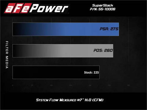 aFe 55-10006D Super Stock Induction System Pro Dry S Media 15-20 Ford Mustang L4-2.3L (t)