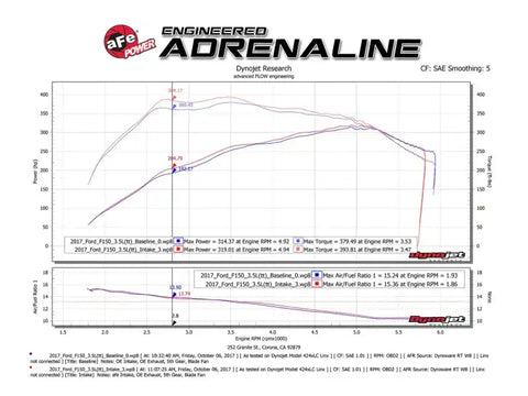 aFe 51-73120-L POWER Momentum XP Pro Dry S Intake System 2017 Ford F-150 Raptor V6-3.5L (tt) EcoBoost