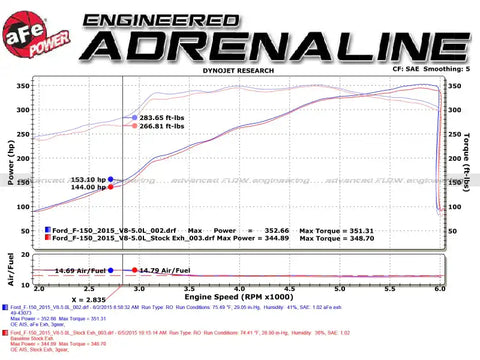 aFe 49-43128-B Rebel 3in 409 SS Cat-Back Exhaust 2021 Ford F-150 V6 2.7L/3.5L (tt)/V8 5.0L w/ Black Tips