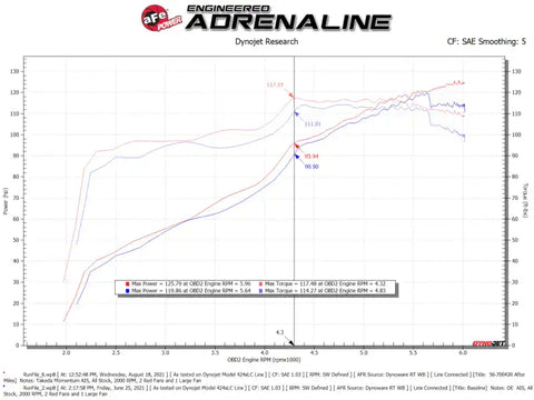 aFe 56-70043R Takeda Momentum Pro 5R Cold Air Intake System 12-16 Subaru Impreza H4-2.0L