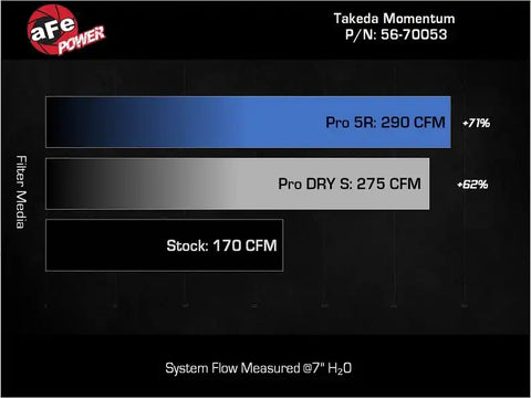 aFe 56-70053R 22-23 Honda Civic L4 1.5L (t) Takeda Momentum Cold Air Intake System w/ Pro 5R Filter