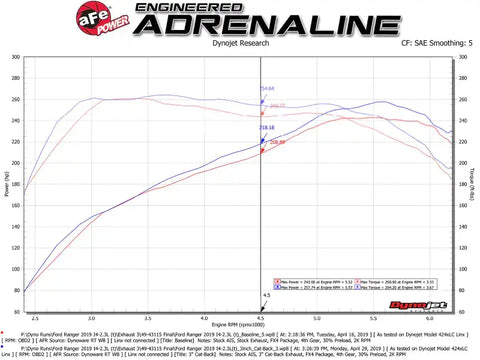 aFe 49-43115-P Apollo GT Series 3in 409 SS Cat-Back Exhaust 2019 Ford Ranger 2.3L w/ Polished Tips