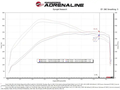 aFe 54-13061R MagnumFORCE Intake Stage-2 Pro 5R 2021 Ford F-150 V6-3.5L (tt)