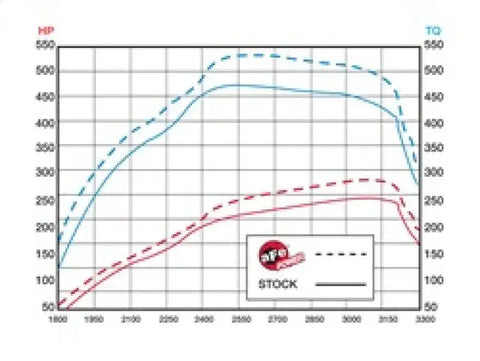 aFe 54-12322-1 MagnumFORCE Intake Stage-2 P5R AIS GM Diesel Trucks 11-16 V8-6.6L