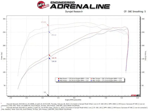 aFe 54-13058R Magnum FORCE Stage-2 Pro 5R Cold Air Intake 19-20 GM Silverado/Sierra 1500 V8-5.3L