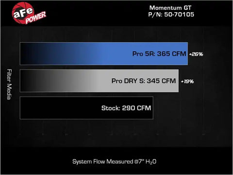 aFe 50-70105D POWER Momentum GT Pro Dry S Intake System 20-23 BMW X3/X4 M40i L6-3.0L (t) B58
