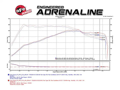 aFe TR-5306B-D Takeda Stage-2 Pro DRY S Air Intake System 15-17 Ford Focus ST L4-2.0L (t) EcoBoost