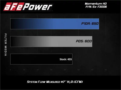 aFe 51-73006 Momentum HD Intakes Pro Dry S Ford Diesel Trucks V8 6.7L (td)