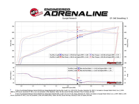 aFe 54-13076R 19-23 Dodge Challenger Hellcat V8-6.2L (sc) Magnum FORCE Stage2 Cold Air Intake System w/Pro 5R