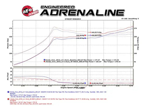 aFe 49-36615-L POWER Takeda 16-17 Honda Civic I4-1.5L (t) 2.5-2.25in 304 SS CB Dual-Exit Exhaust Blue Tips