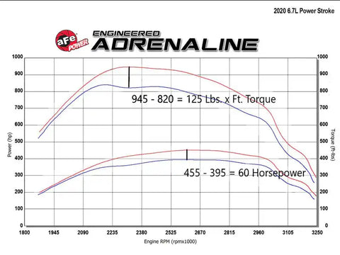 aFe 77-43042 Scorcher GT Module 2020 Ford Diesel Trucks V8-6.7L (Turbodiesel)