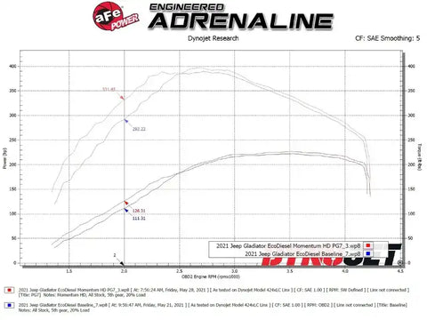 aFe 50-70062G 20-21 Jeep Wrangler (JL) V6-3.0L (td) Momentum HD Cold Air Intake System w/ Pro GUARD 7 Media