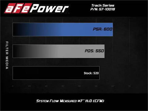 aFe 57-10018D 17-12 Chevrolet Camaro ZL1 (6.2L-V8) Track Series Carbon Fiber CAI System w/ Pro-DRY S Filters