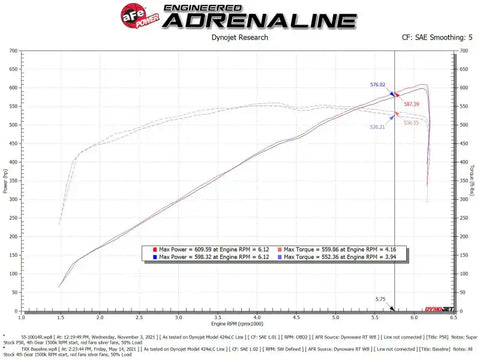 aFe 55-10014RC Super Stock Pro 5R Induction System 2021 RAM 1500 TRX V8-6.2L SC