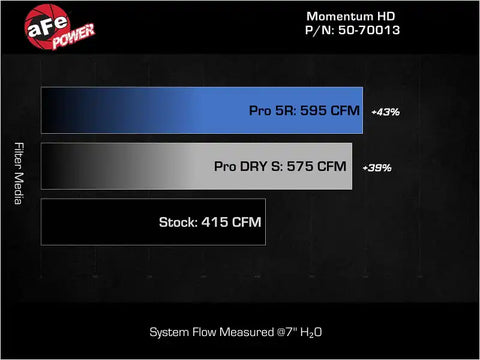 aFe 50-70013D Momentum GT Pro DRY S Intake System 2019 Dodge RAM 1500 V8-5.7L