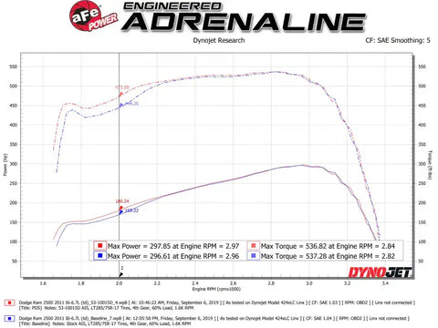 aFe 53-10015D Quantum Cold Air Intake System w/ Pro Dry S Media 10-12 Dodge Ram Diesel Trucks L6-6.7L (td)