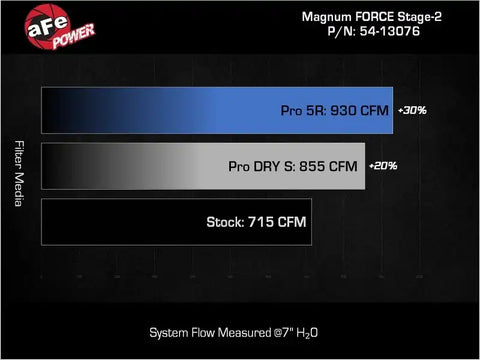 aFe 54-13076D 19-23 Dodge Challenger Hellcat V8-6.2L Magnum FORCE Stage2 Cold Air Intake System w/Pro DRY S