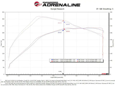 aFe 50-70072D POWER Momentum GT Pro Dry S Intake System 2021+ Ford F-150 V6-3.5L (tt)