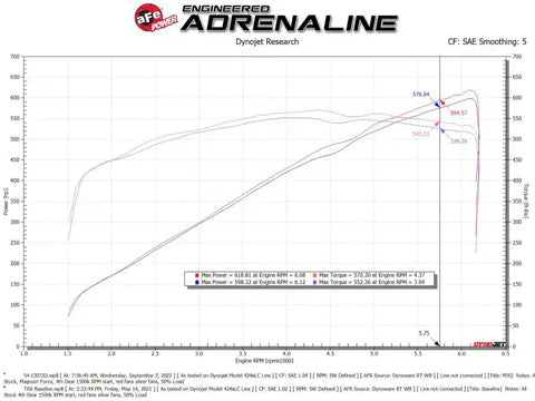 aFe 54-13072D 21-23 RAM 1500 TRX V8-6.2L SC Magnum FORCE Stage2 Cold Air Intake System w/Pro DRY S
