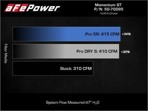 aFe 50-70095D Momentum GT Cold Air Intake System w/ Pro DRY S Filter Toyota FJ Cruiser 07-21 V6-4.0L