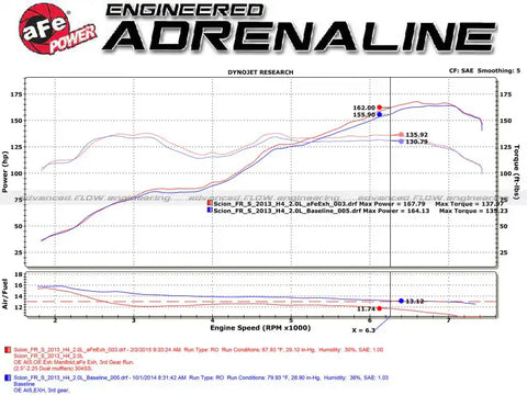 aFe 49-36023-B Takeda Exhaust Axle-Back 13-15 Scion FRS / Subaru BRZ 304SS Black Dual Tips