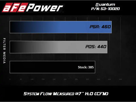 aFe 53-10020R Quantum Cold Air Intake w/ Pro 5R Media 07-19 Toyota Tundra V8-5.7L