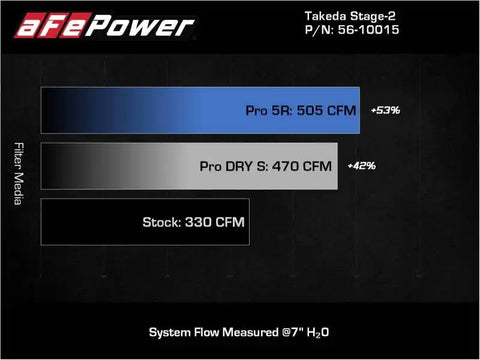 aFe 56-10015R Takeda Intakes Stage-2 AIS w/ Pro 5R Media 20-22 Toyota GR Supra (A90) L6-3.0L (t) B58