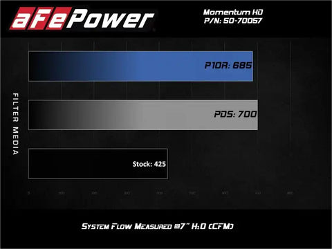 aFe 50-70057D POWER Momentum HD Cold Air Intake System w/ Pro Dry S Media 94-97 Ford Powerstroke 7.3L